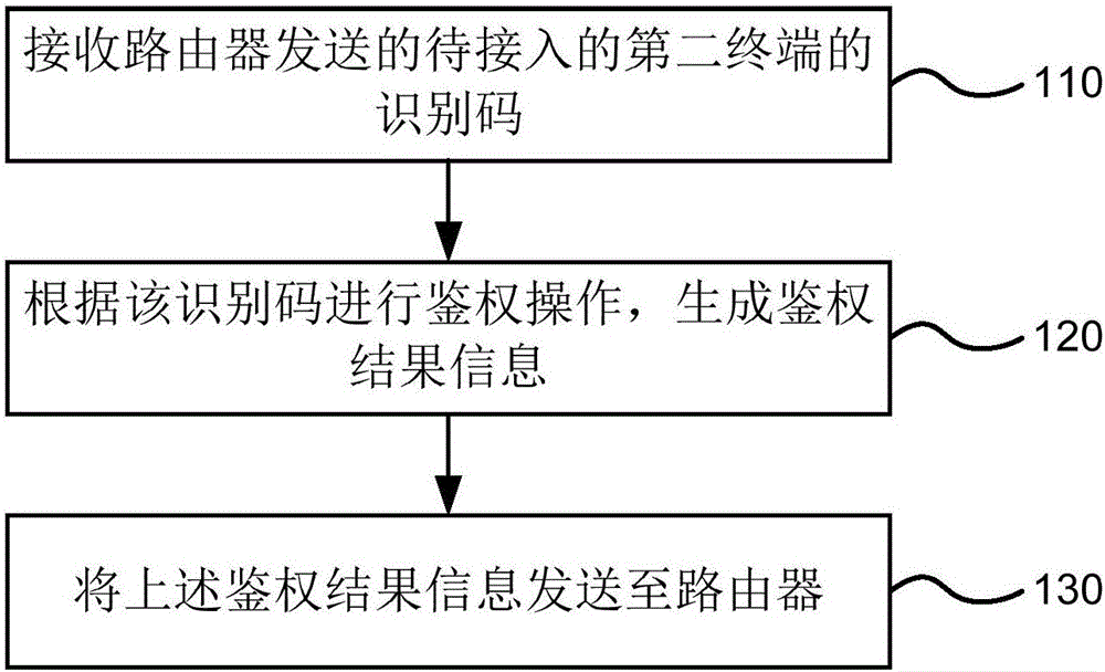 WIFI connection method, terminal and router