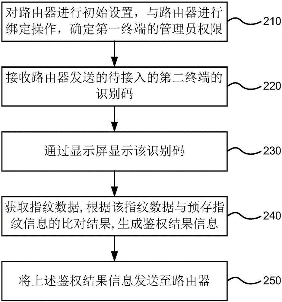 WIFI connection method, terminal and router