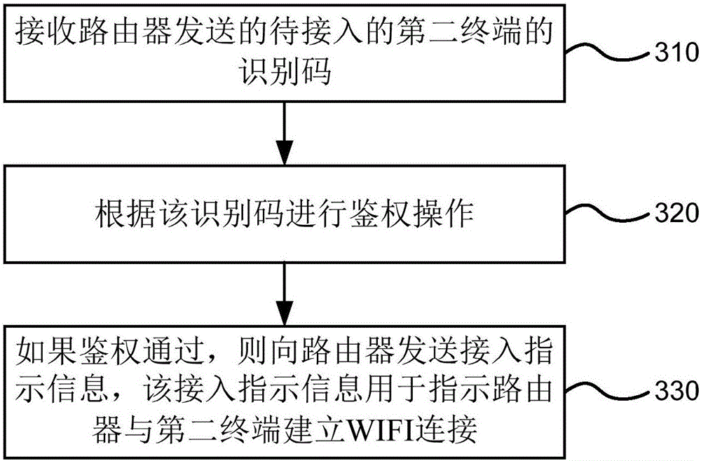 WIFI connection method, terminal and router