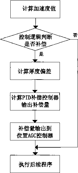 Closed loop speed compensation method for thickness control system of aluminum cold rolling mill