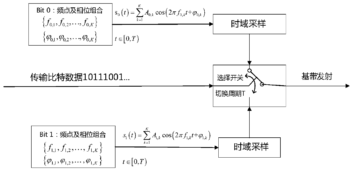 A multi-user frequency difference unb communication transmission method with quadratic phase coupling