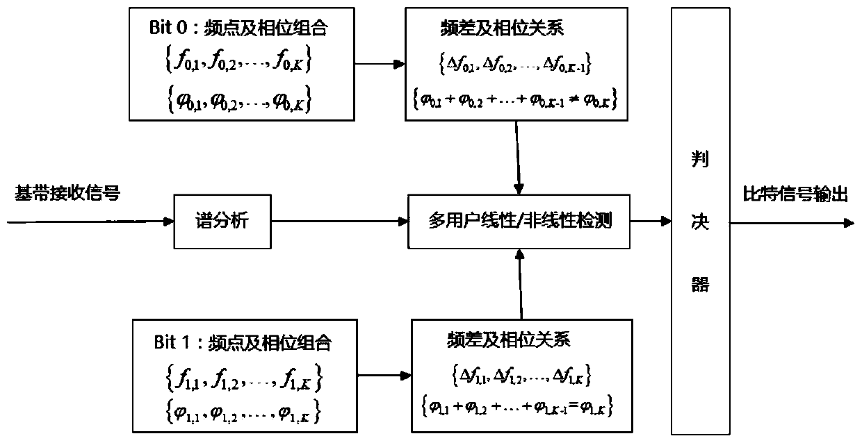 A multi-user frequency difference unb communication transmission method with quadratic phase coupling