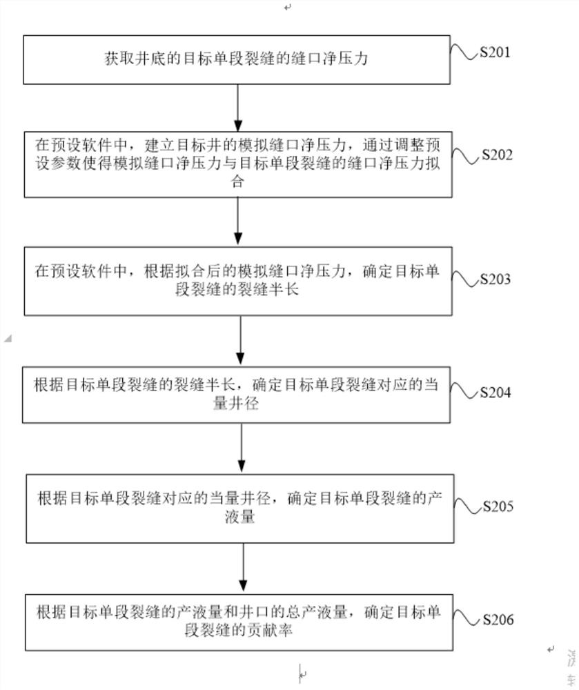 Evaluation method and equipment for single-stage fracture liquid production contribution rate based on net pressure fitting