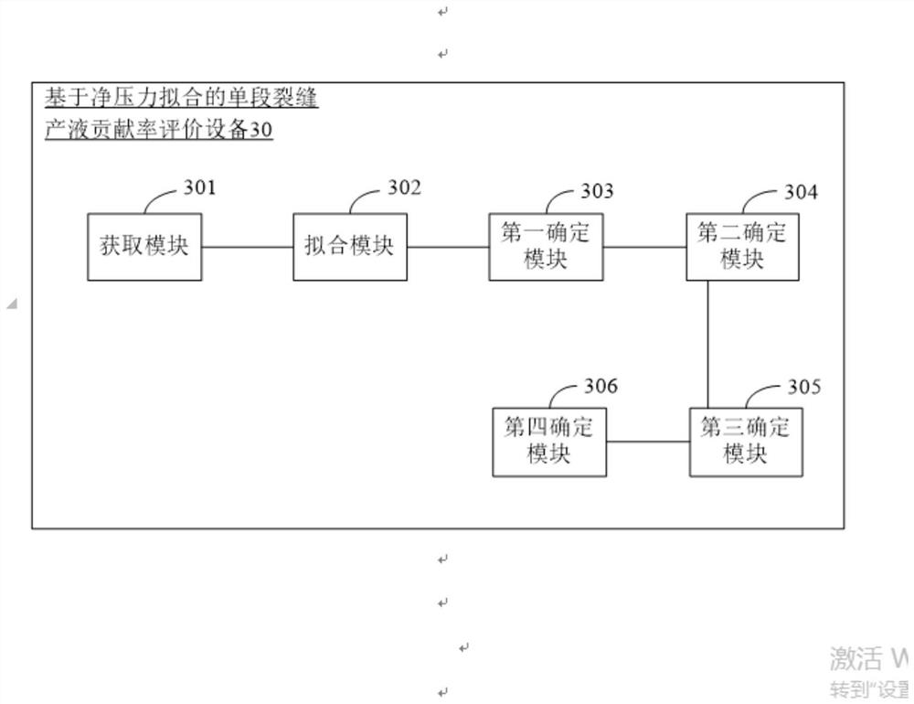 Evaluation method and equipment for single-stage fracture liquid production contribution rate based on net pressure fitting