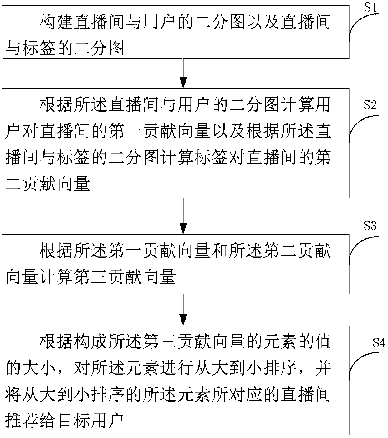 Live broadcast room recommendation method based on bipartite graphs, related memory medium and equipment