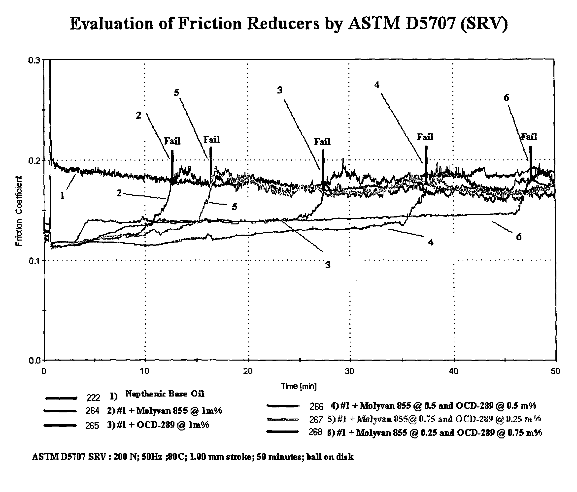 Synergistic organoborate compositions and lubricating compositions containing same