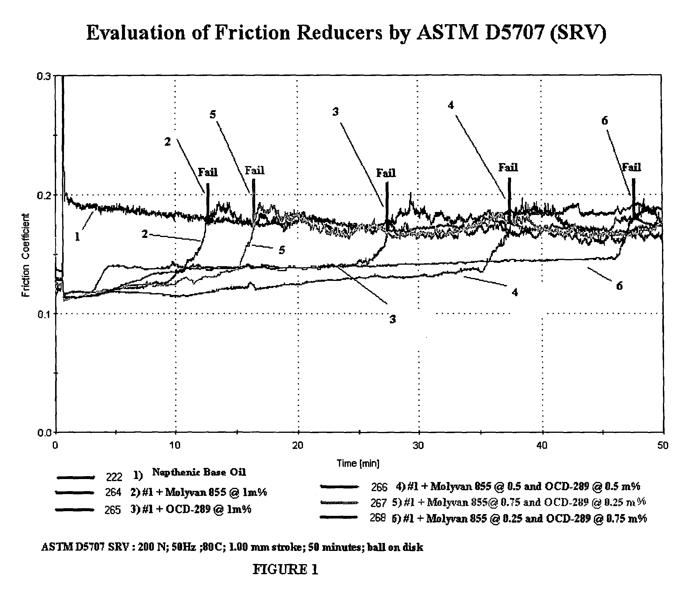 Synergistic organoborate compositions and lubricating compositions containing same