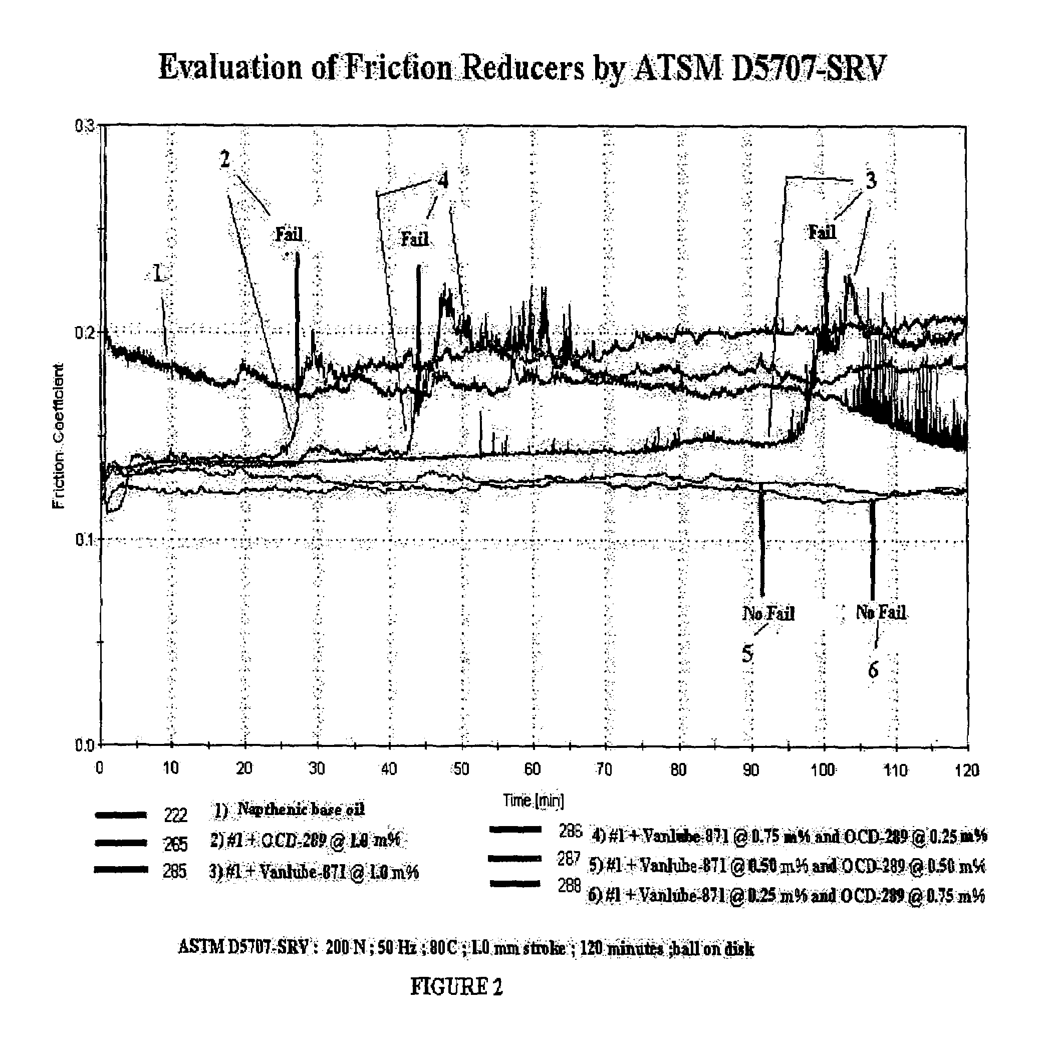 Synergistic organoborate compositions and lubricating compositions containing same