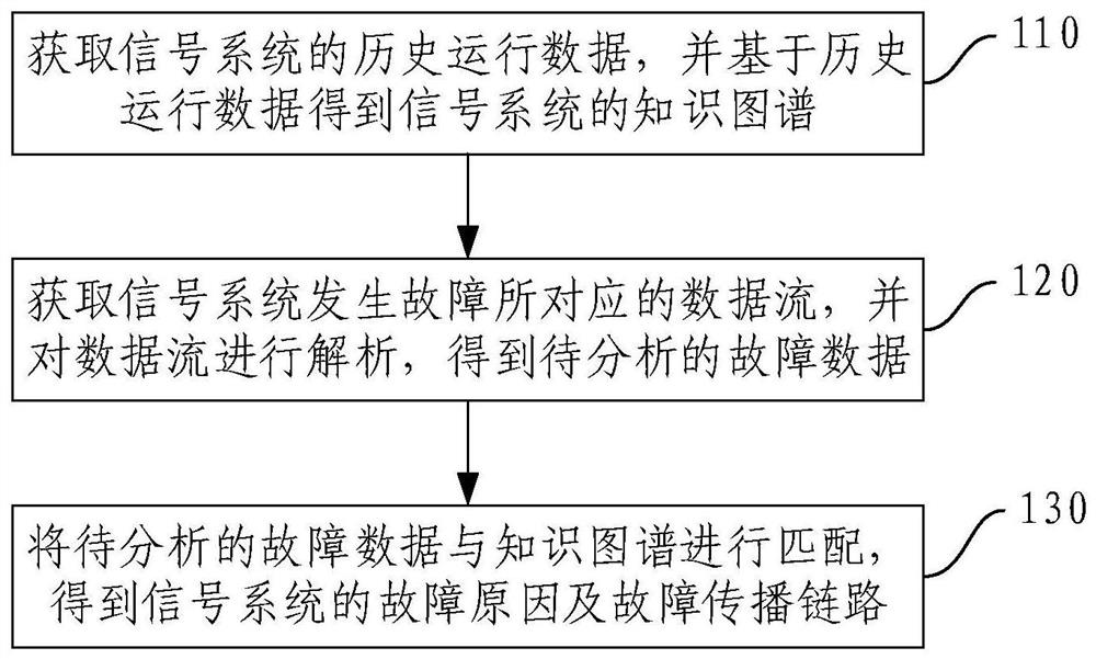 Rail transit signal system fault analysis method and device and electronic equipment