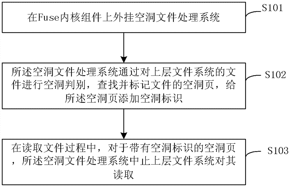 A method and system for fast reading of a hole file by an upper file system