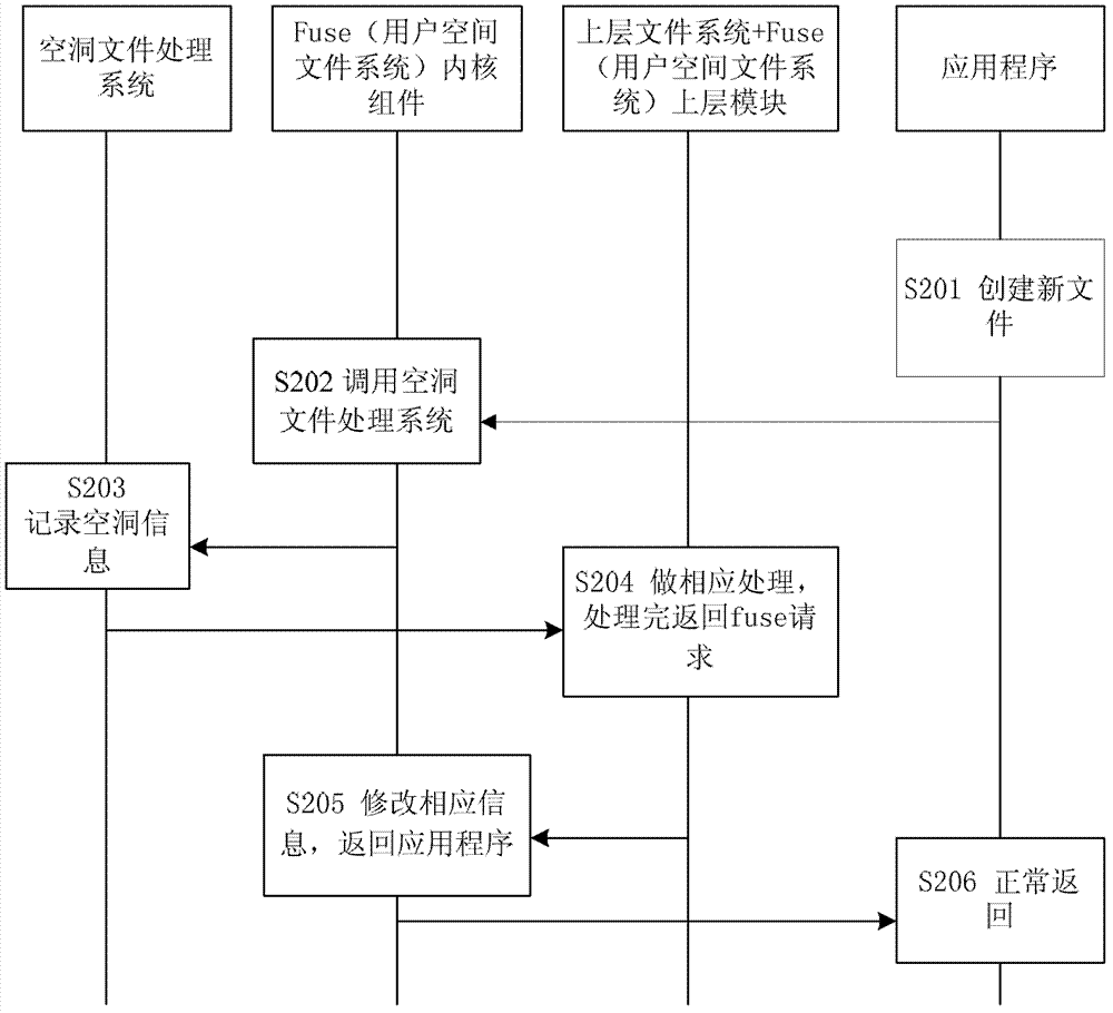 A method and system for fast reading of a hole file by an upper file system