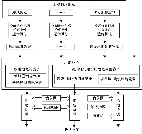 Layering collocation method of land utilization