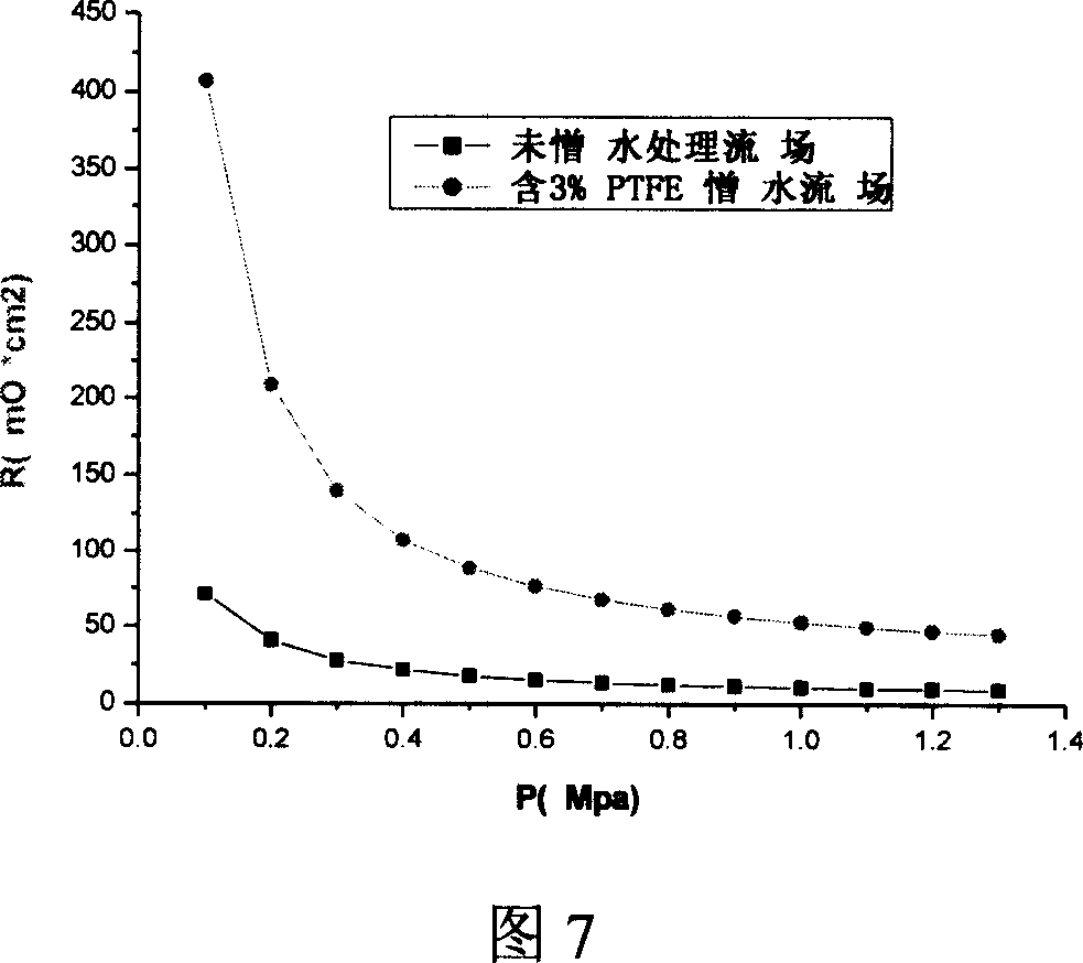 A hydrothermal processing method for fuel battery current field