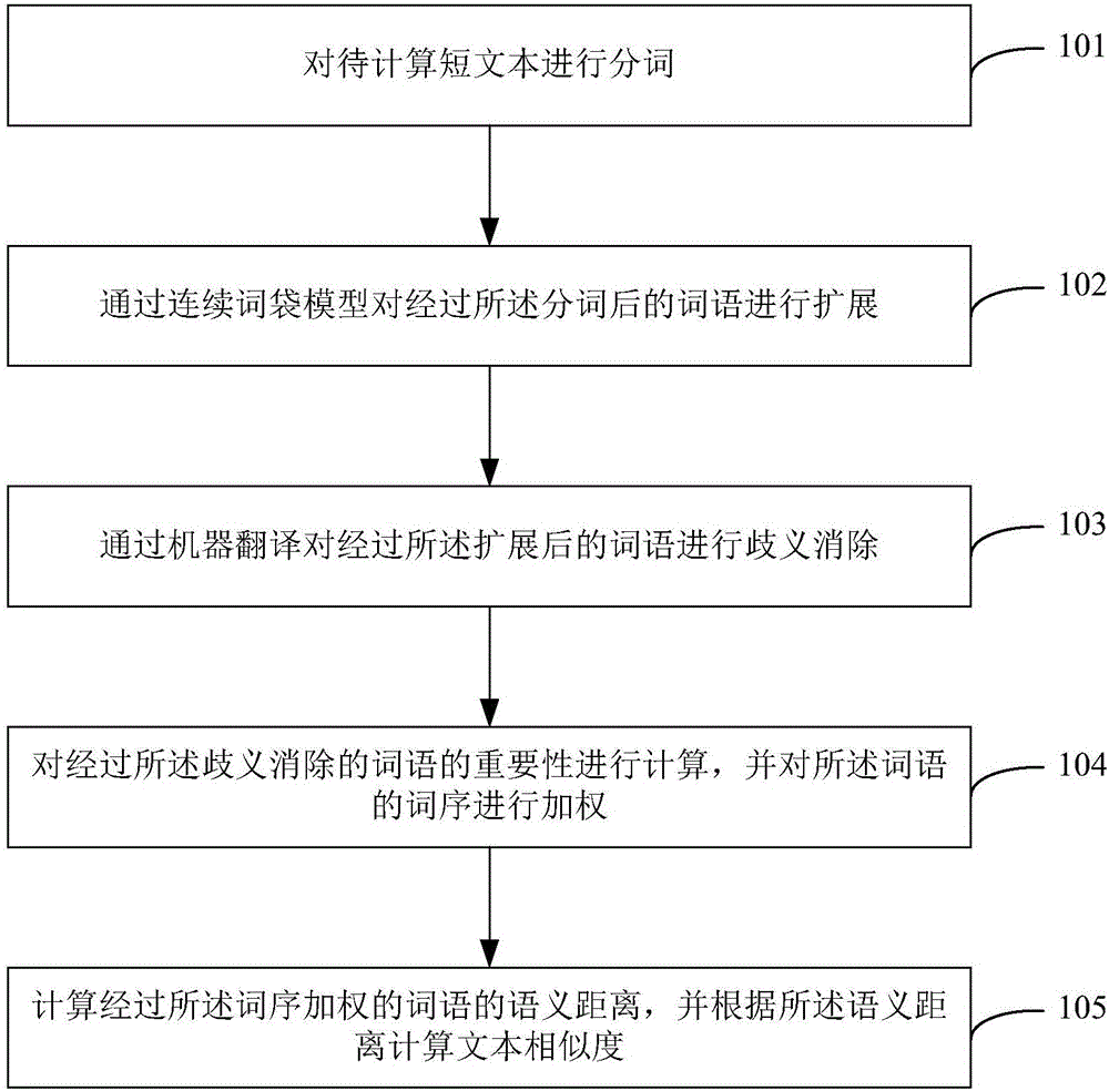 Method for calculating short text semantic similarity