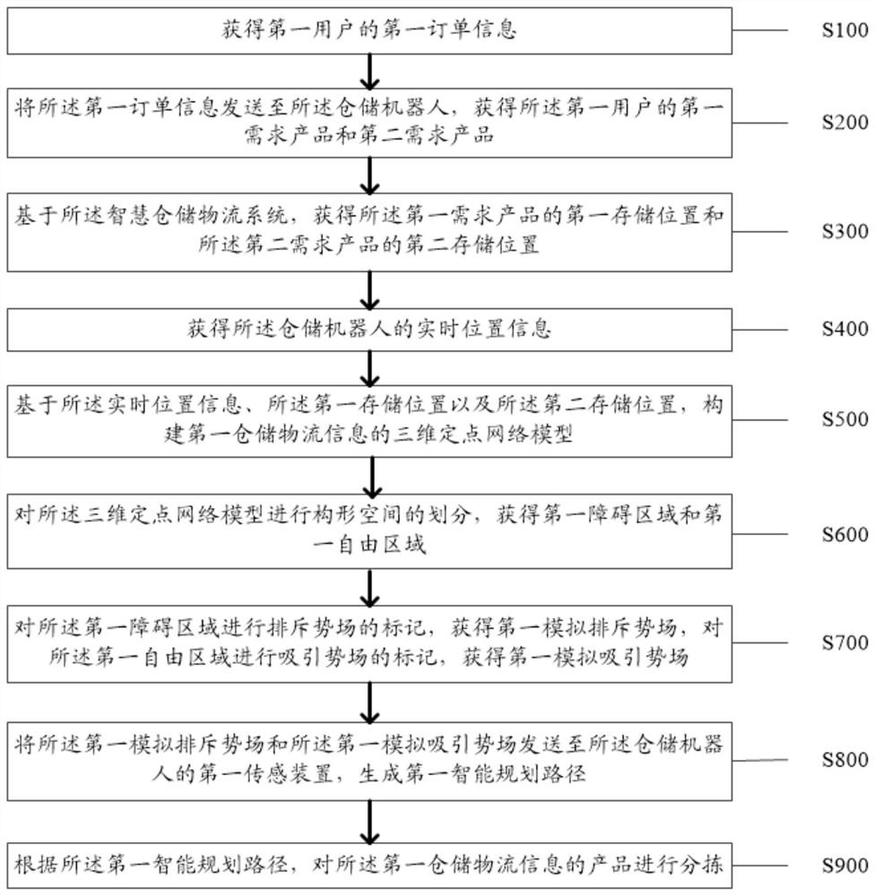 Intelligent warehouse logistics method and system