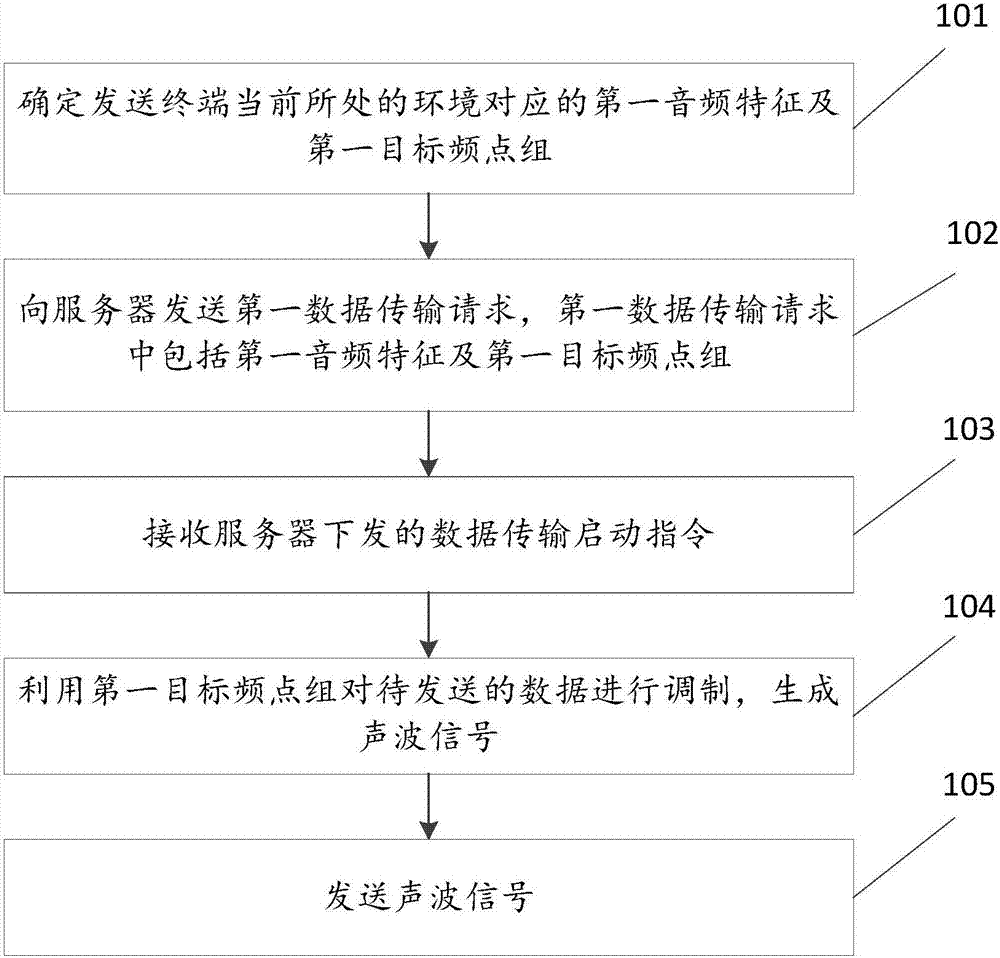 Acoustic communication method, terminal and server