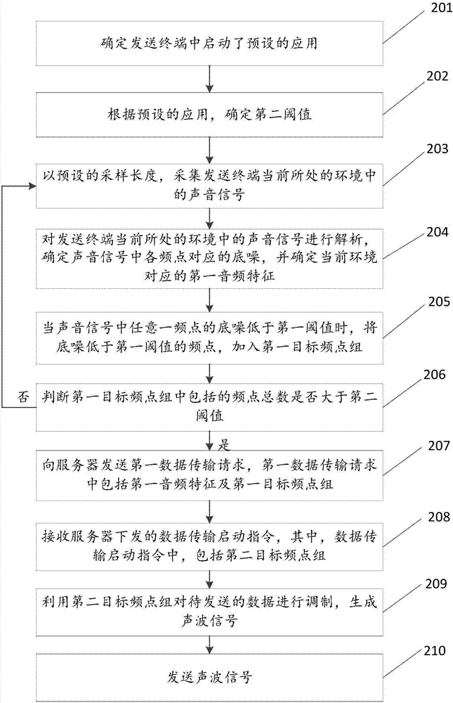 Acoustic communication method, terminal and server