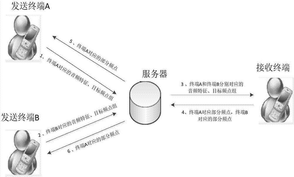 Acoustic communication method, terminal and server