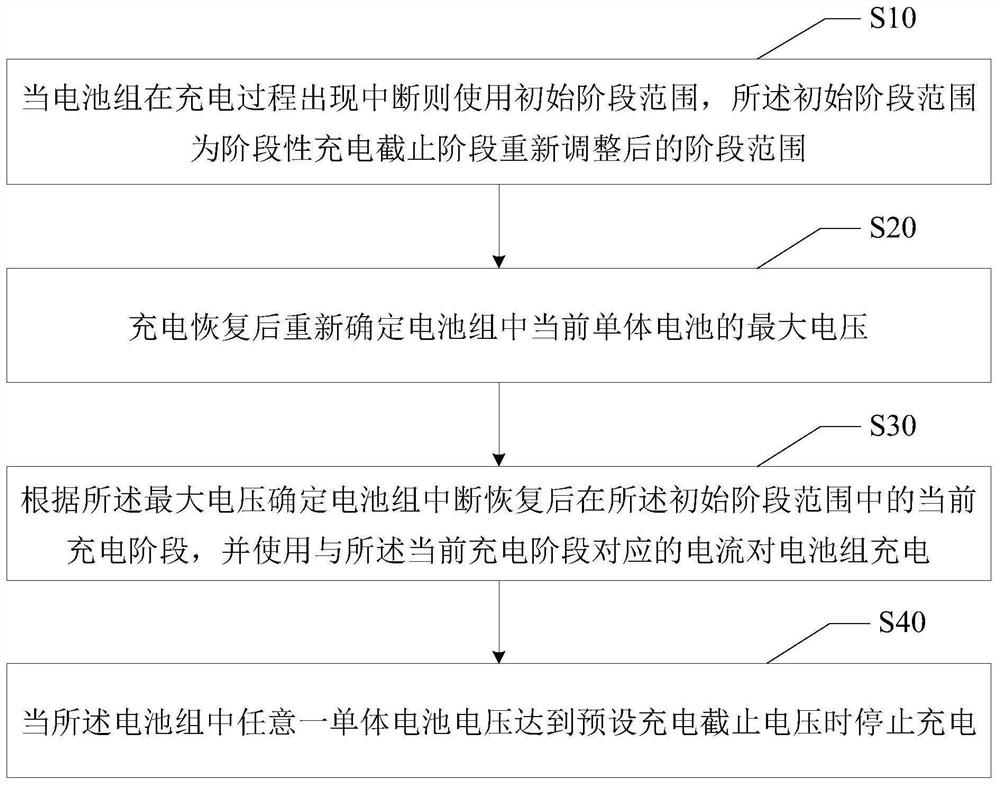 Mains supply fluctuation-resistant charging method, charging terminal and computer readable storage medium