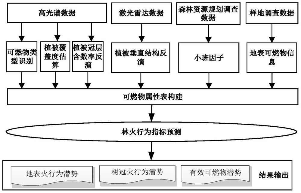 Forest fire behavior potential prediction method based on multi-source data fusion