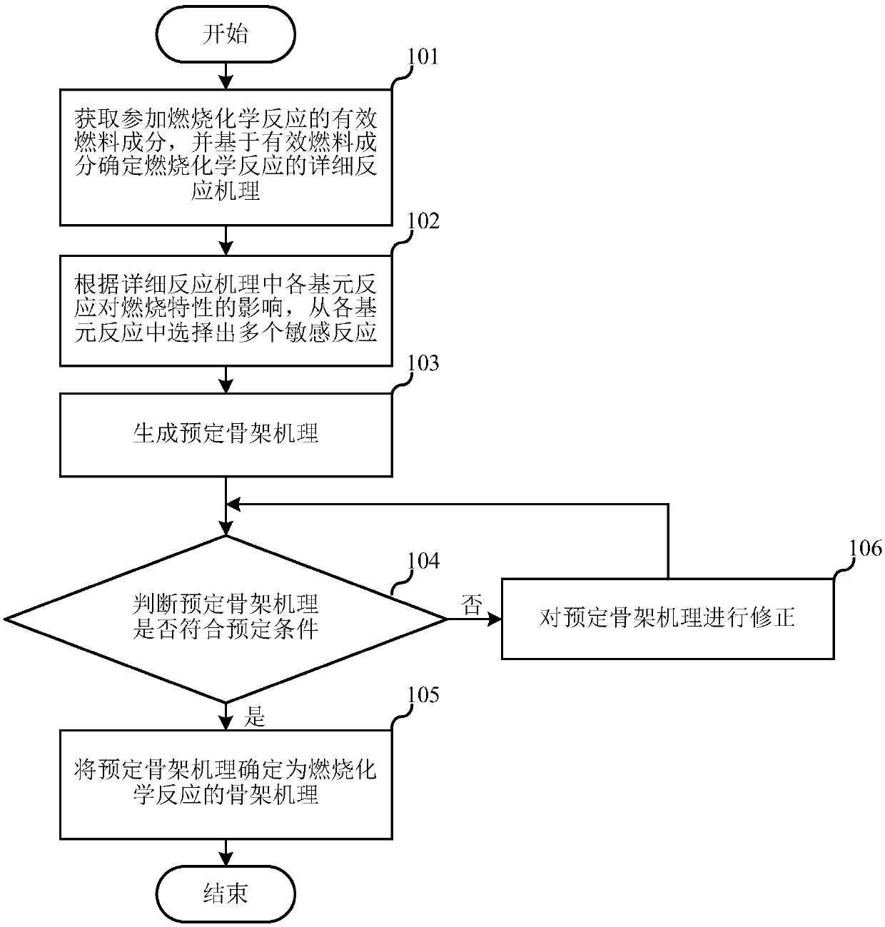 Method and device for constructing skeleton mechanism of combustion chemical reaction