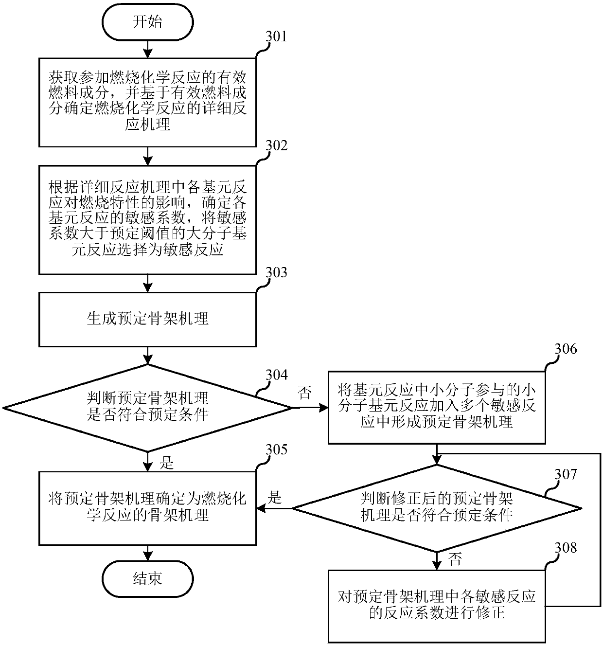 Method and device for constructing skeleton mechanism of combustion chemical reaction