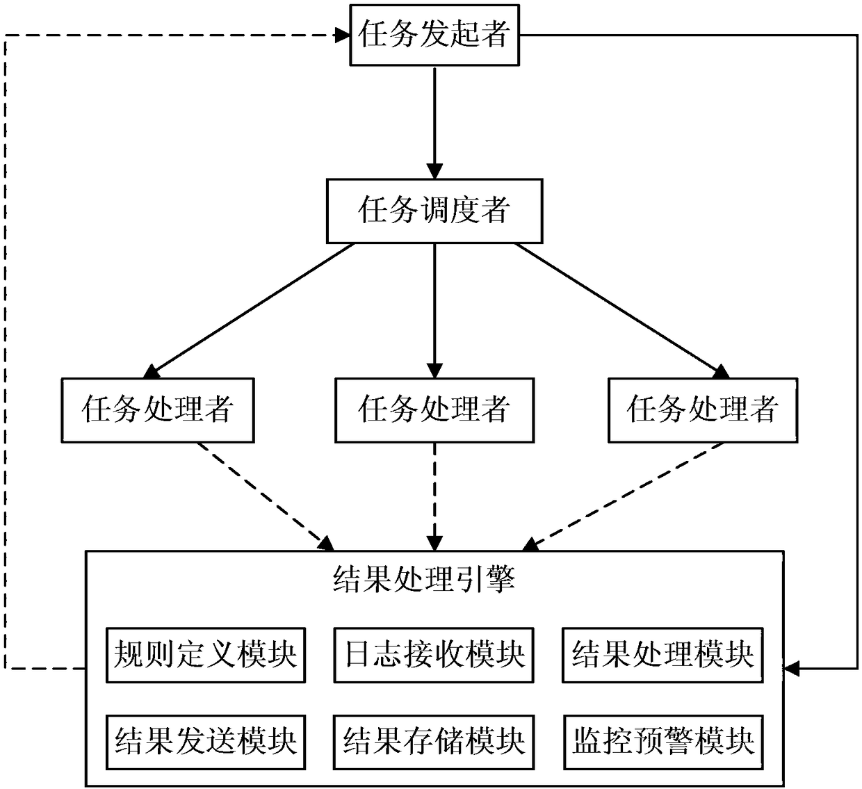 Distributed system task execution method and device