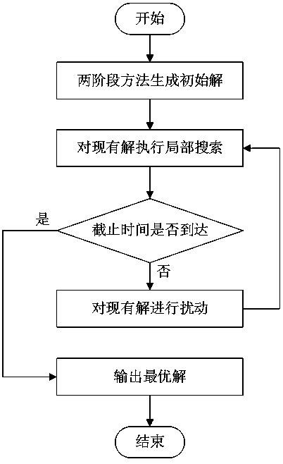 Iterative local search method for solving power grid splitting problem