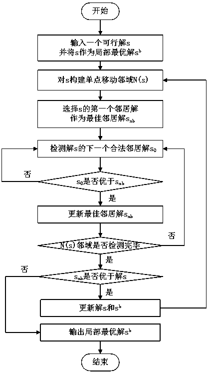 Iterative local search method for solving power grid splitting problem