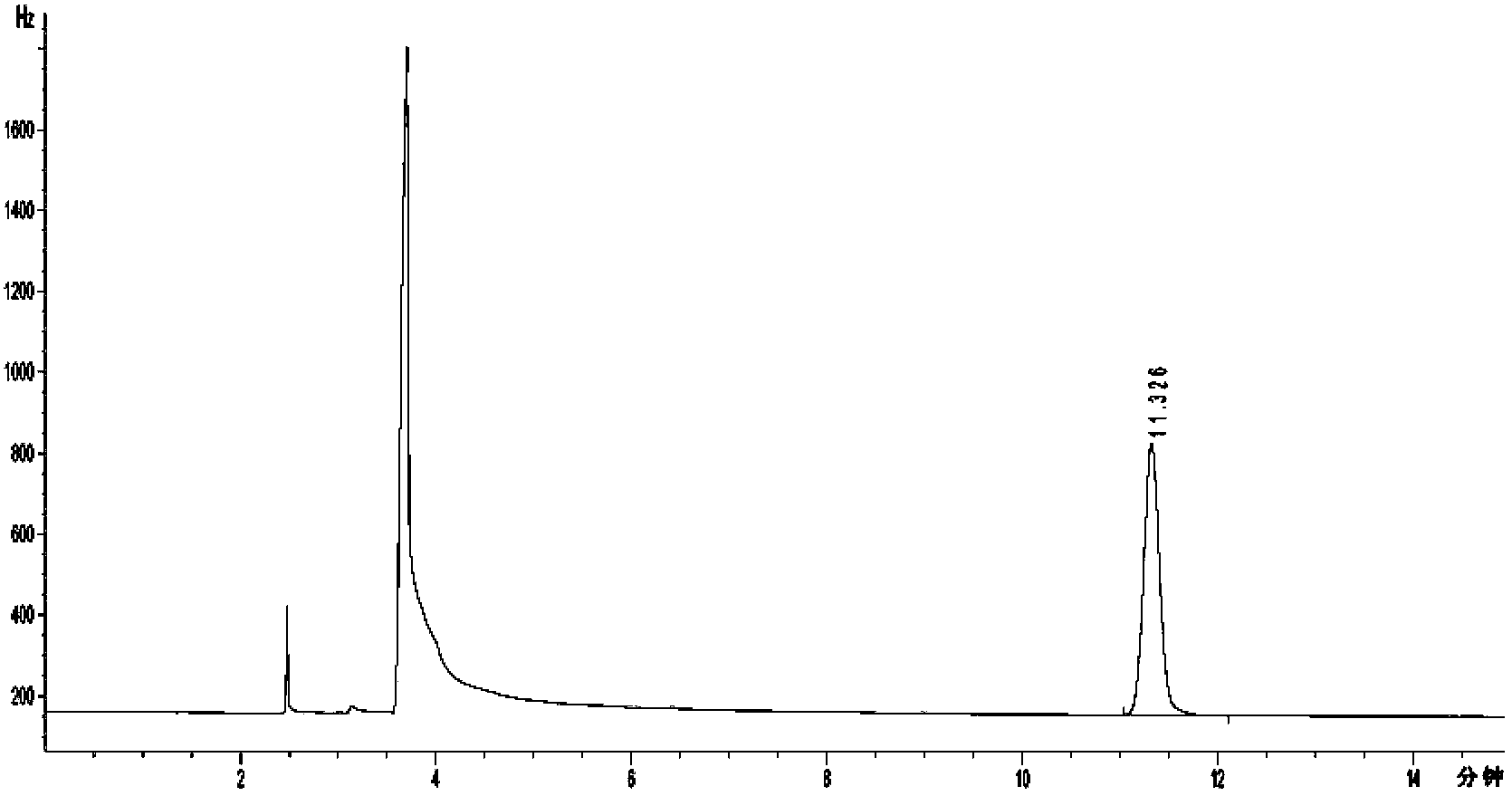 Separation analysis method of residual amount of chloroform in meclizine dihydrochloride