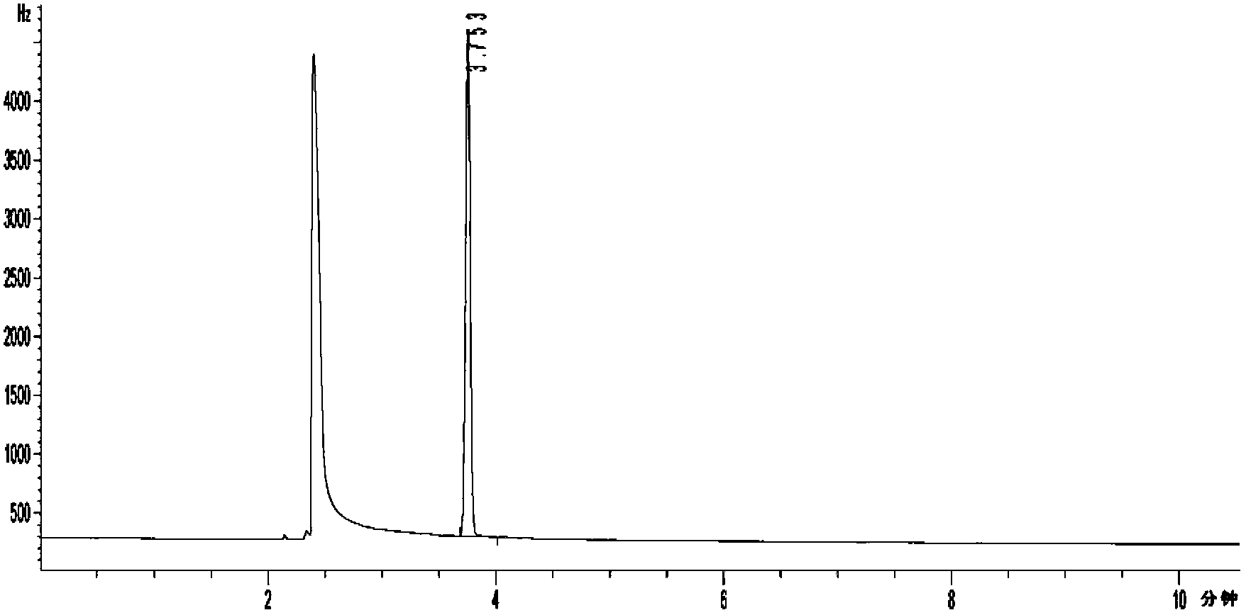 Separation analysis method of residual amount of chloroform in meclizine dihydrochloride