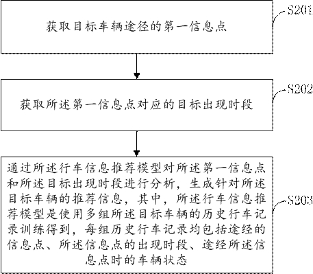 Driving information recommendation method and device