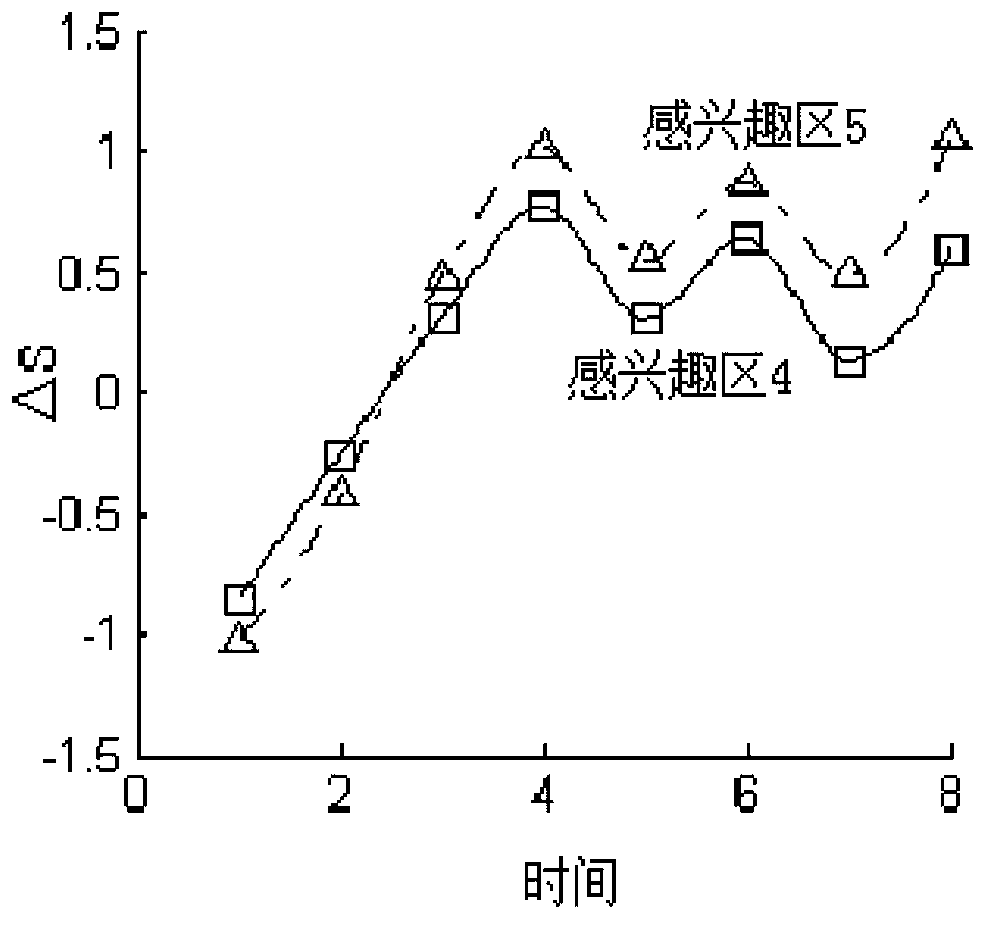 Brain interval covariance analysis method for functional magnetic resonance data processing