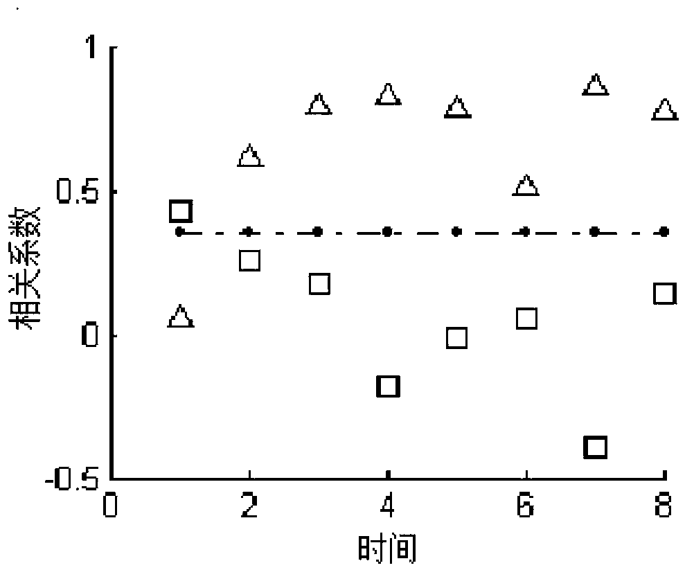 Brain interval covariance analysis method for functional magnetic resonance data processing