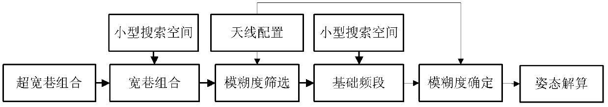 Improvement method of TCAR (Three-carrier Ambiguity Resolution) based on addition of graded small-sized search space under short base line