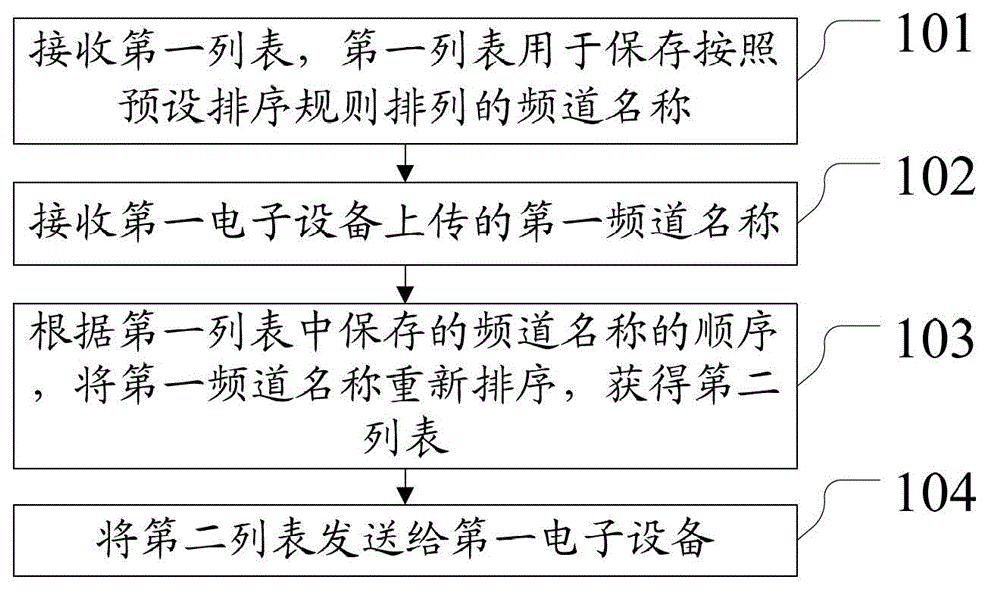 Method and apparatus for ordering channels