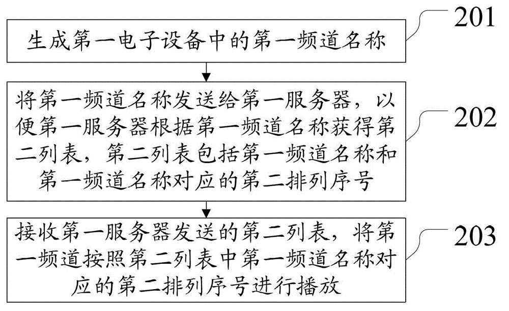 Method and apparatus for ordering channels