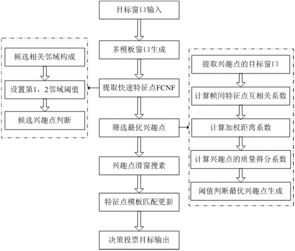 Fast correlation neighborhood feature point-based sliding window target tracking method and system