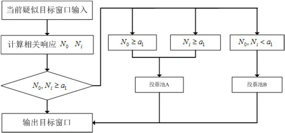 Fast correlation neighborhood feature point-based sliding window target tracking method and system