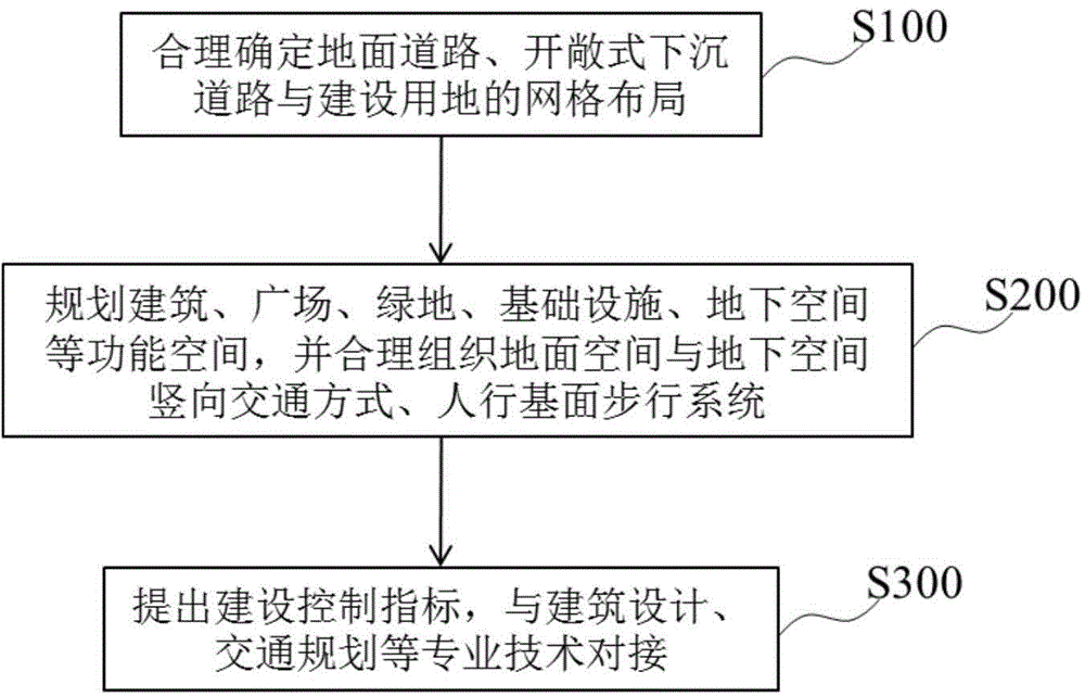 City planning method utilizing open-type sunken road