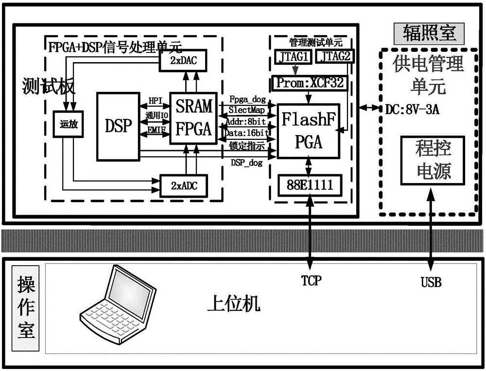 Heavy ion irradiation testing system for signal processing platform