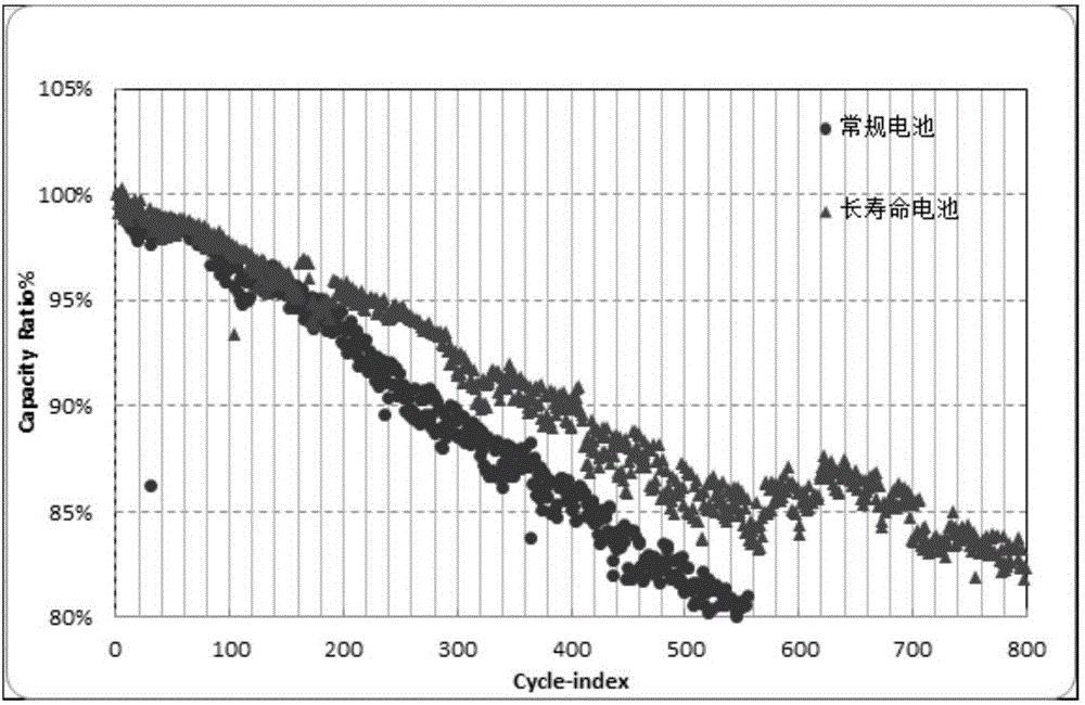 High-voltage and high-volumetric-energy-density long-life lithium ion battery and preparation method thereof