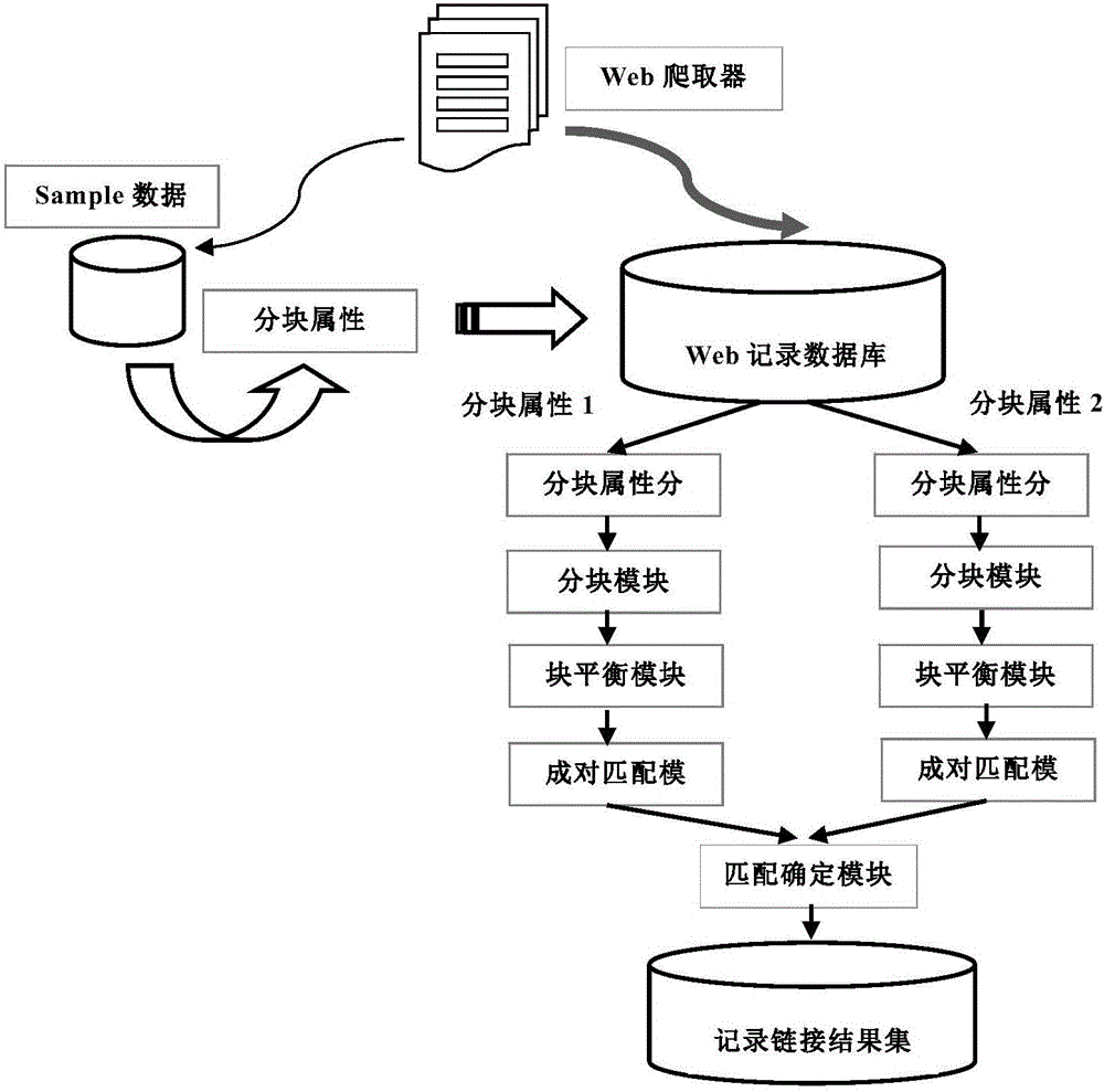 Block-based Web record linkage system and method