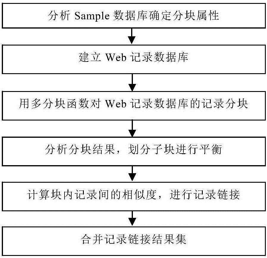 Block-based Web record linkage system and method