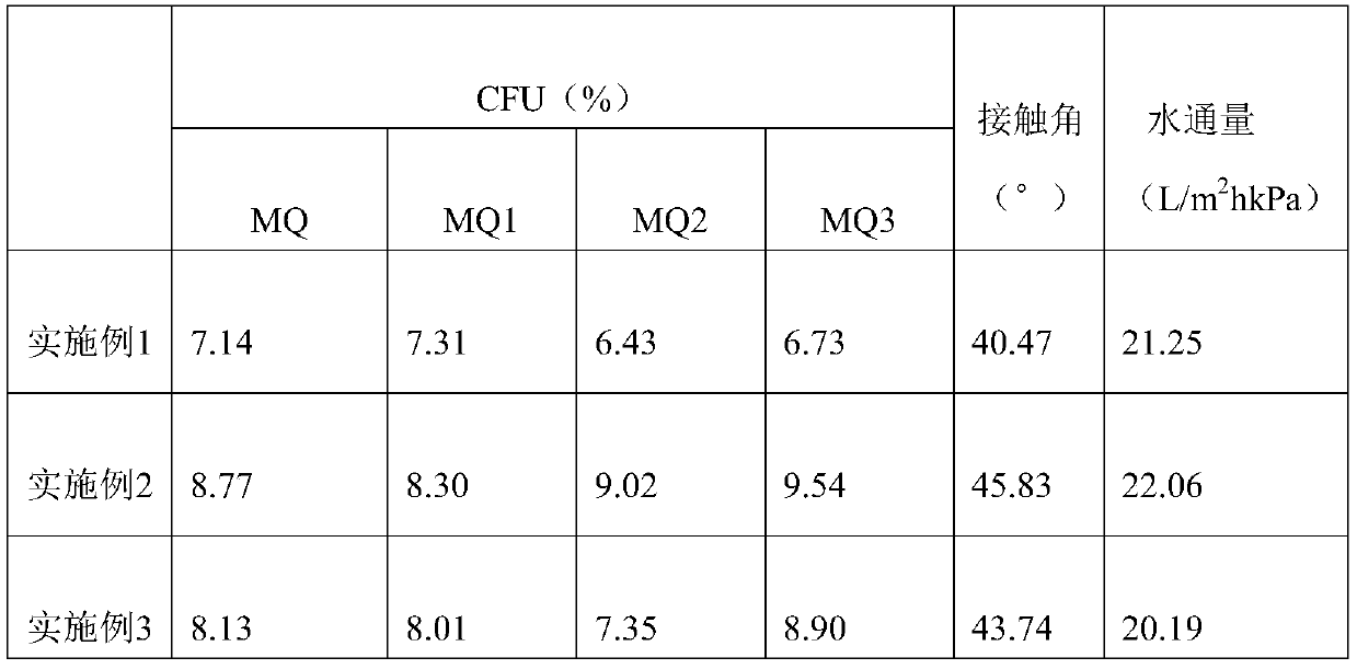 High-flux antibacterial anti-pollution polymer separation membrane and preparation method thereof