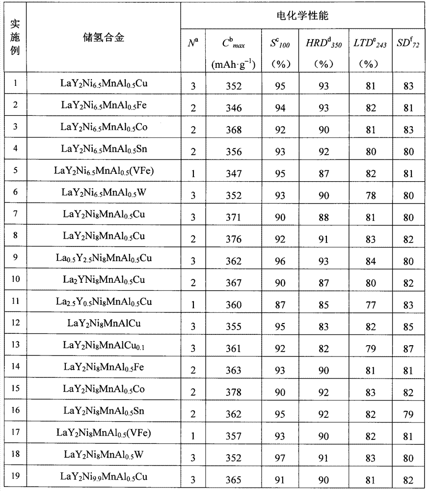 Rare earth-yttrium-nickel family hydrogen storage alloy, and secondary battery containing hydrogen storage alloy