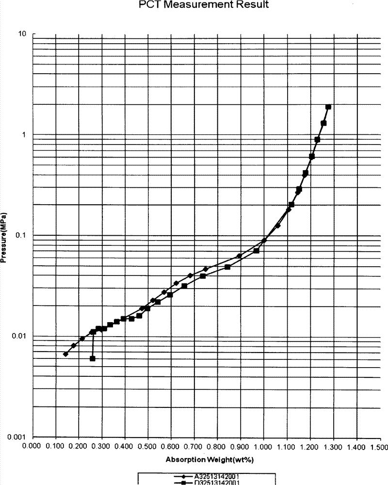 Rare earth-yttrium-nickel family hydrogen storage alloy, and secondary battery containing hydrogen storage alloy