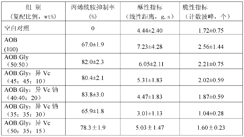 Compound acrylamide inhibitor special for crisps