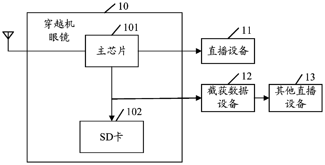 Data processing method and device, and traversing machine glasses