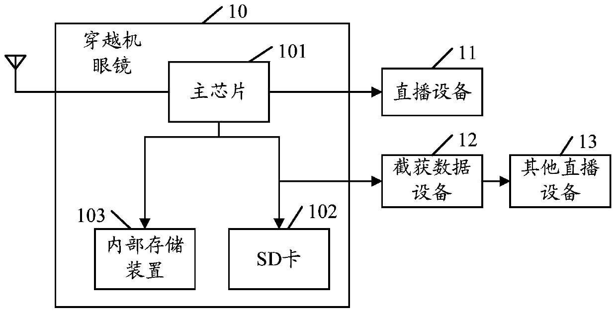 Data processing method and device, and traversing machine glasses